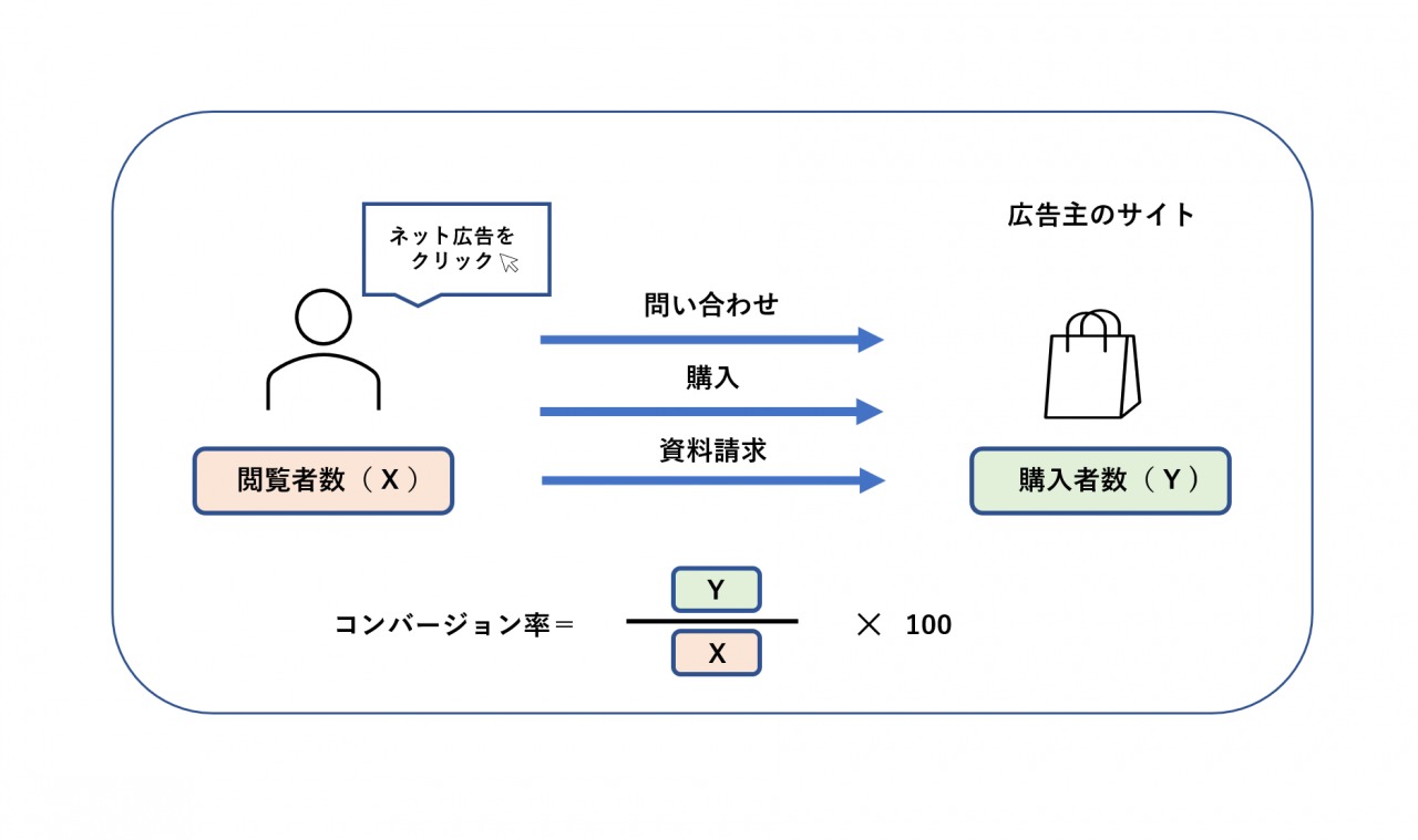 コンバージョン率