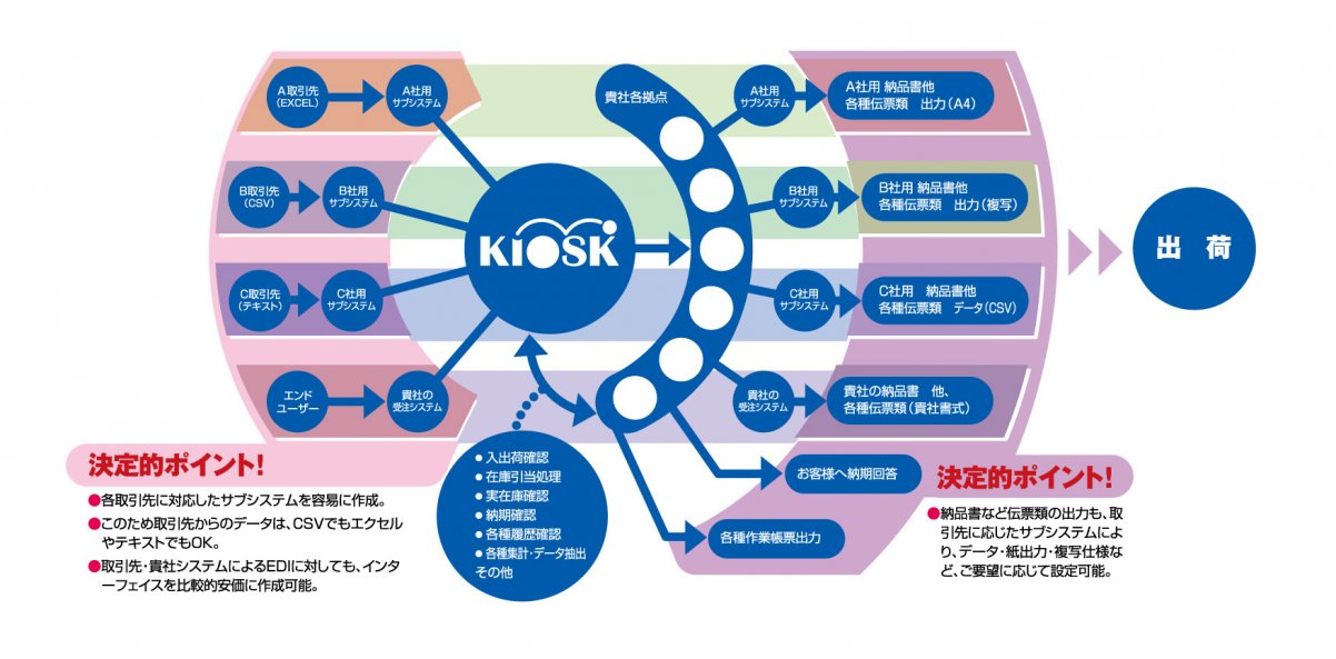 KISOK 連携実績の相関図