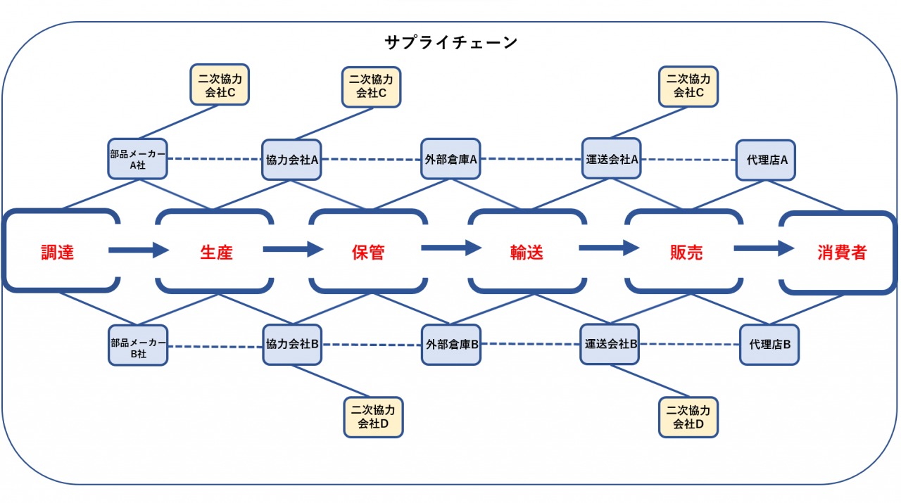 サプライ チェーン と は